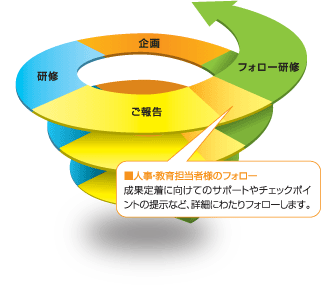 研修の流れと特長イメージ図