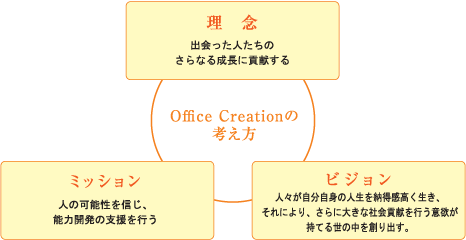 Office Creationの考え方
